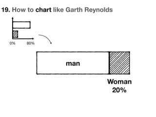 0% 80%
19. How to chart like Garth Reynolds
Woman
20%
man
 