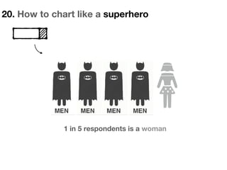 1 in 5 respondents is a woman
20. How to chart like a superhero
 