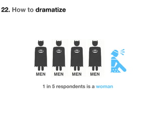 22. How to dramatize
1 in 5 respondents is a woman
 