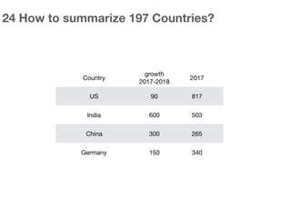 24 How to summarize 197 Countries?
Country
growth 

2017-2018
2017
US 90 817
India 600 503
China 300 265
Germany 150 340
 