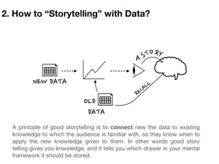 2. How to “Storytelling” with Data?
NEW DATA
ST RYO
A
OLD
DATA
RECALL
A principle of good storytelling is to connect new the data to existing
knowledge to which the audience is familiar with, so they know when to
apply the new knowledge given to them. In other words good story
telling gives you knwoledge, and it tells you which drawer in your mental
framework it should be stored.
 