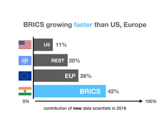 0%
contribution of new data scientists in 2018
100%
BRICS growing faster than US, Europe
EU6
REST
BRICS 42%
26%
20%
11%US
 
