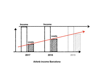 Income
costs
2017 2018 2019
costs
Income
Airbnb income Barcelona
 