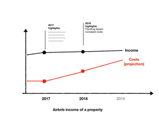 Income
2017 2018 2019
Costs
(projection)
Airbnb income of a property
2017
highlights
______________
_____________
______________
____________
2018
highlights
Flooding repairs

increased costs

 