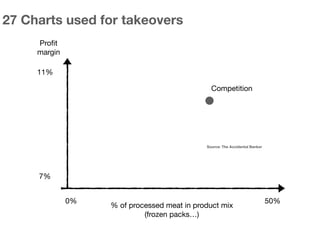 27 Charts used for takeovers
% of processed meat in product mix

(frozen packs…)
Proﬁt
margin
7%
11%
0% 50%
Competition
Source: The Accidental Banker
 