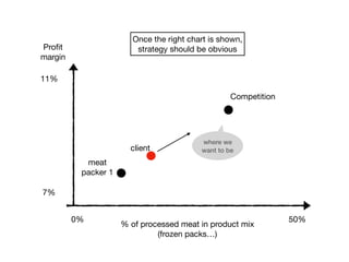 % of processed meat in product mix

(frozen packs…)
Proﬁt
margin
7%
11%
meat
packer 1
client
Competition
Once the right chart is shown,
strategy should be obvious
0% 50%
where we
want to be
 
