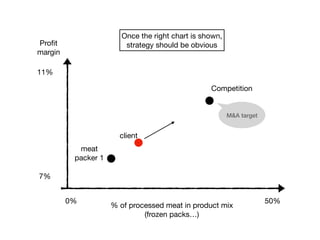% of processed meat in product mix

(frozen packs…)
Proﬁt
margin
7%
11%
meat
packer 1
client
Competition
Once the right chart is shown,
strategy should be obvious
0% 50%
M&A target
 