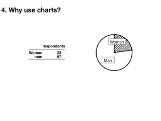 Woman
Man
Woman 23
man 67
respondents
4. Why use charts?
 