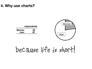 Woman
Man
Woman 23
man 67
respondents
because life is short!
4. Why use charts?
 