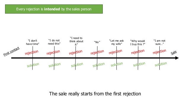 The Art Of Straight Line Persuasion : How to master the art of selling