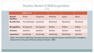 Dreyfus Model of SkillAcquisition
14
Table 1: The model in 1980 shows how skill acquisition changes for the given mental f...