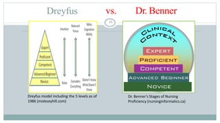 Dreyfus
16
vs. Dr. Benner
Dreyfus model including the 5 levels as of
1986 (moleseyhill.com)
Dr. Benner’s Stages of Nursing...
