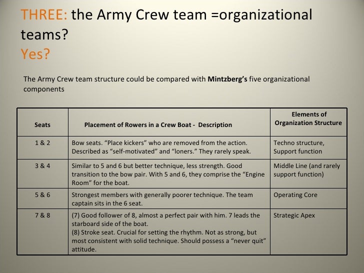 Army Crew Team Harvard Case Solution & Analysis