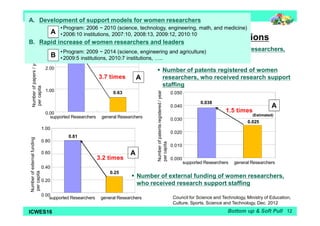 A. Development of support models for women researchers 
Positive actions of women researchers 
• Program: 2006 ~ 2010 (science, technology, engineering, math, and medicine) 
• 2006:10 institutions, 2007:10, 2008:13, 2009:12, 2010:10 
in the applicable institutions 
A 
B. Rapid increase of women researchers and leaders 
 Number of papers presented of women researchers, 
• Program: 2009 ~ 2014 (science, engineering and agriculture) 
• 2009:5 institutions, 2010:7 institutions, ….. 
2.31 who received research support staffing 
3.7 times 
0.63 
3.00 
B 
2.00 
1.00 
0.00 
A 
supported Researchers general Researchers 
Number of papers / year 
per capita 
1.00 
0.80 
0.60 
0.40 
0.20 
0.00 
Number of external funding 
per capita 
3.2 times 
0.81 
0.25 
 Number of patents registered of women 
researchers, who received research support 
staffing 
1.5 times 
A 
(Estimated) 
0.025 
0.038 
0.050 
0.040 
0.030 
0.020 
0.010 
0.000 
Number of patents registered / year 
per capita 
supported Researchers general Researchers 
A 
 Number of external funding of women researchers, 
who received research support staffing 
Council for Science and Technology, Ministry of Education, 
Culture, Sports, Science and Technology, Dec. 2012 
Bottom up & Soft Pull 
supported Researchers general Researchers 
ICWES16 12 
 