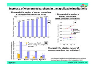 Increase of women researchers in the applicable institutions 
 Changes in the number of women researchers, 
in the applicable institutions (total) 
Number of women researchers 
10K 9487 
7154 7507 7881 8149 
8855 9228 
5K 
0 
A 
‘05 ’06 ’07 ’08 ’09 ’10 ‘11 
B 
 Changes in the number of 
in the applicable institutions 
Number of women researchers 
women researchers 
B 
Science 
Agriculture 
Total 
理学工 
学農学 
理工農 
700 
600 
500 
400 
300 
200 
100 
0 
Engineering 
’08 ’09 ’10 ’11 
 Changes in the adoption number of 
women researchers (per institutions) 
Council for Science and Technology, Ministry of Education, 
Culture, Sports, Science and Technology, Dec. 2012 
Bottom up & Soft Pull 
1.7 
Previous year of start 
Annual average (1-3 year) 
after start 
2.6 2.4 
0.6 0.7 0.4 
6.2 
1.4 
7 
6 
5 
4 
3 
2 
1 
0 
Total Science Engineering Agriculture 
Women researchers adoption 
number / year (per institutions) 
ICWES16 13 
 