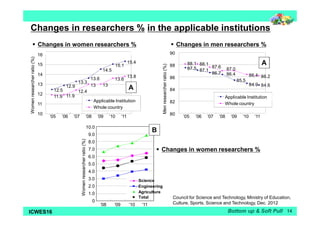 Changes in researchers % in the applicable institutions 
 Changes in men researchers % 
87.0 
86.4 
85.5 
A 
86.4 86.2 
84.9 84.6 
Applicable Institution 
Whole country 
’05 ’06 ’07 ’08 ’09 ’10 ‘11 
B 
 Changes in women researchers % 
Council for Science and Technology, Ministry of Education, 
Culture, Sports, Science and Technology, Dec. 2012 
Bottom up & Soft Pull 
 Changes in women researchers % 
12.5 
11.9 
12.9 
13.3 
13.6 
13 
14.5 
15.1 
15.4 
11.9 
12.4 
13 
13.6 13.8 
16 
15 
14 
13 
12 
11 
10 
Women researcher ratio (%) 
A 
Applicable Institution 
Whole country 
’05 ’06 ’07 ’08 ’09 ’10 ‘11 
88.1 88.1 
87.5 87.1 
87.6 
86.7 
90 
88 
86 
84 
82 
80 
Men researcher ratio (%) 
10.0 
9.0 
8.0 
7.0 
6.0 
5.0 
4.0 
3.0 
2.0 
1.0 
Women researcher ratio (%) 
Science 
Agriculture 
Total 
•理学工学農学理工農 
Engineering 
0 
’08 ’09 ’10 ’11 
ICWES16 14 
 
