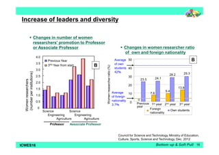 Increase of leaders and diversity 
 Changes in number of women 
researchers' promotion to Professor 
or Associate Professor 
Previous Year 
3RD Year from start 
4.0 
3.5 
3.0 
2.5 
2.0 
1.5 
1.0 
0.5 
0 
Science 
Engineering 
Science 
Agriculture 
Engineering 
B 
Agriculture 
Professor Associate Professor 
(number per institutions) 
Women researchers 
 Changes in women researcher ratio 
of own and foreign nationality 
0 
23.5 24.1 
7.6 
28.2 29.3 
9.4 
13.8 
50 
40 
30 
20 
10 
0 
Previous 3rd year 
year 
1st year 2nd year 
Foreign 
nationality 
Own students 
Average 
of own 
students 
42％ 
Average 
of foreign 
nationality 
3.7％ 
Women researcher ratio (%) 
B 
Council for Science and Technology, Ministry of Education, 
Culture, Sports, Science and Technology, Dec. 2012 
ICWES16 Bottom up & Soft Pull 16 
 