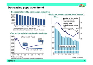 Decreasing population trend 
 Decrease followed by working-age population 
Future population of 15-64 year-old by 
National Institute of Population and Security Research 
Can not be optimistic outlook for the future 
 Birth rate appears to have hit at "bottom", 
but ... 
Number of live births 
(The worst record) 
1,037,000 people 
Fertility Rate 
（0.02 percentage points） 
1.41 
2012 
Number of live births 
(Total Fertility Rate) 
Only 0.02 rise in 25 years 
Median forecast by 
National Institute of Population and Security Research 
Nikkei, 2013/6/23 
ICWES16 5 
 