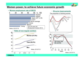 Women power, to achieve future economic growth 
• Women employment rate of OECD 
countries 
Nikkei, 2013/7/15 
Sweden 
Iceland 
Japan (24th in 35) 
U.S.A 
OECD average 
Korea 
Mexico 
Turkey 25 to 54 years old 
(Employment Outlook 2013) 
• Ratio of non-regular workers 
Women (57.5％) 
Total (38.2％) 
Men 
• M-curve improvements 
The proportion of working women 
70% share with 
20s and 30s 
Years 
Nikkei, 2013/7/13 
Nikkei, 2013/7/13 
ICWES16 6 
 