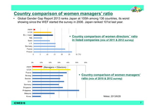 Country comparison of women managers’ ratio 
• Global Gender Gap Report 2013 ranks Japan at 105th among 136 countries, its worst 
showing since the WEF started the survey in 2006. Japan ranked 101st last year. 
(Managers + Directors) 
 Country comparison of women directors‘ ratio 
in listed companies (mix of 2011 & 2012 survey) 
 Country comparison of women managers’ 
ratio (mix of 2010 & 2012 survey) 
Nikkei, 2013/6/28 
ICWES16 7 
 
