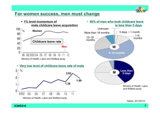 For women success, men must change 
 1% level momentum of 
male childcare leave acquisition 
Women 
Men 
Childcare leave rate 
Ministry of Health, Labor and Welfare study 
• Very low level of childcare leave rate of male 
2.63 
1.38 
Ministry of Health, Labor and Welfare study 
1.89 
• 40% of men who took childcare leave 
Unknown 
More than 18 months 
12~18 
months 
is less than 5 days 
5 days ~ 1 month 
1~6 
months 
W 
6~12 months 
Less than 
5 days 
M 
Ministry of Health, Labor 
and Welfare study 
Nikkei, 2013/5/19 
ICWES16 8 
 
