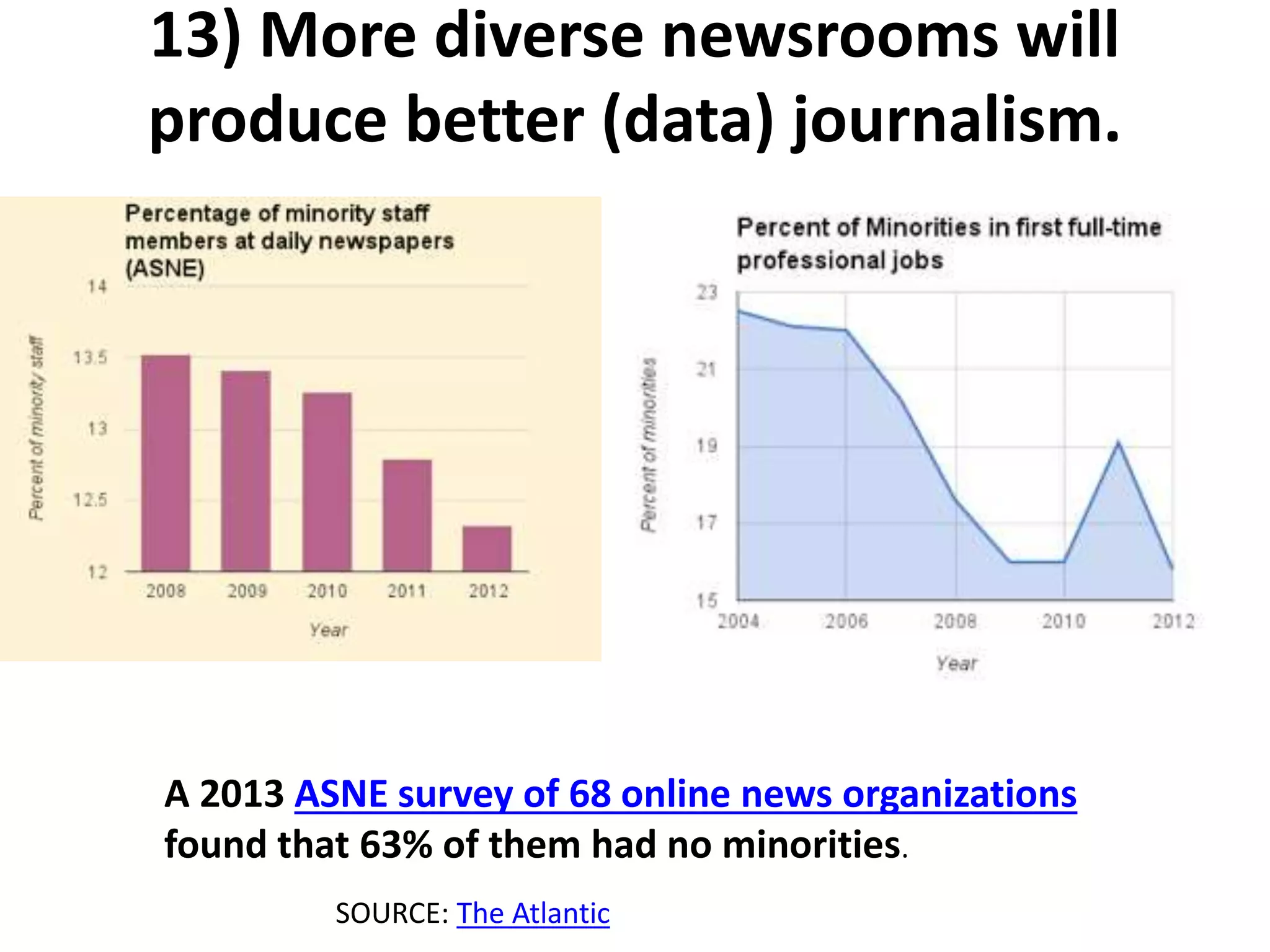 13) More diverse newsrooms will
produce better (data) journalism.
SOURCE: The Atlantic
A 2013 ASNE survey of 68 online news organizations
found that 63% of them had no minorities.
 