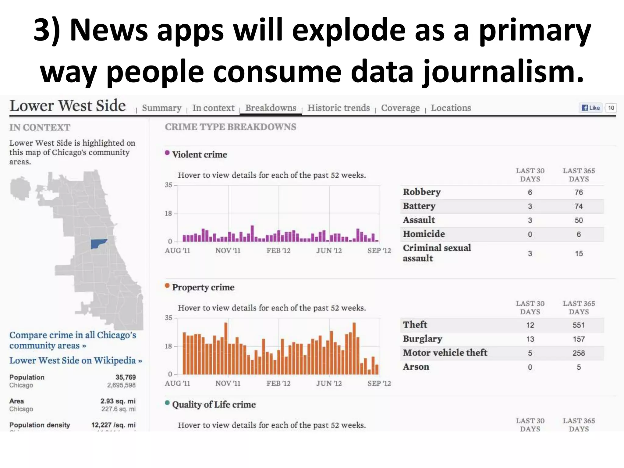 3) News apps will explode as a primary
way people consume data journalism.
 