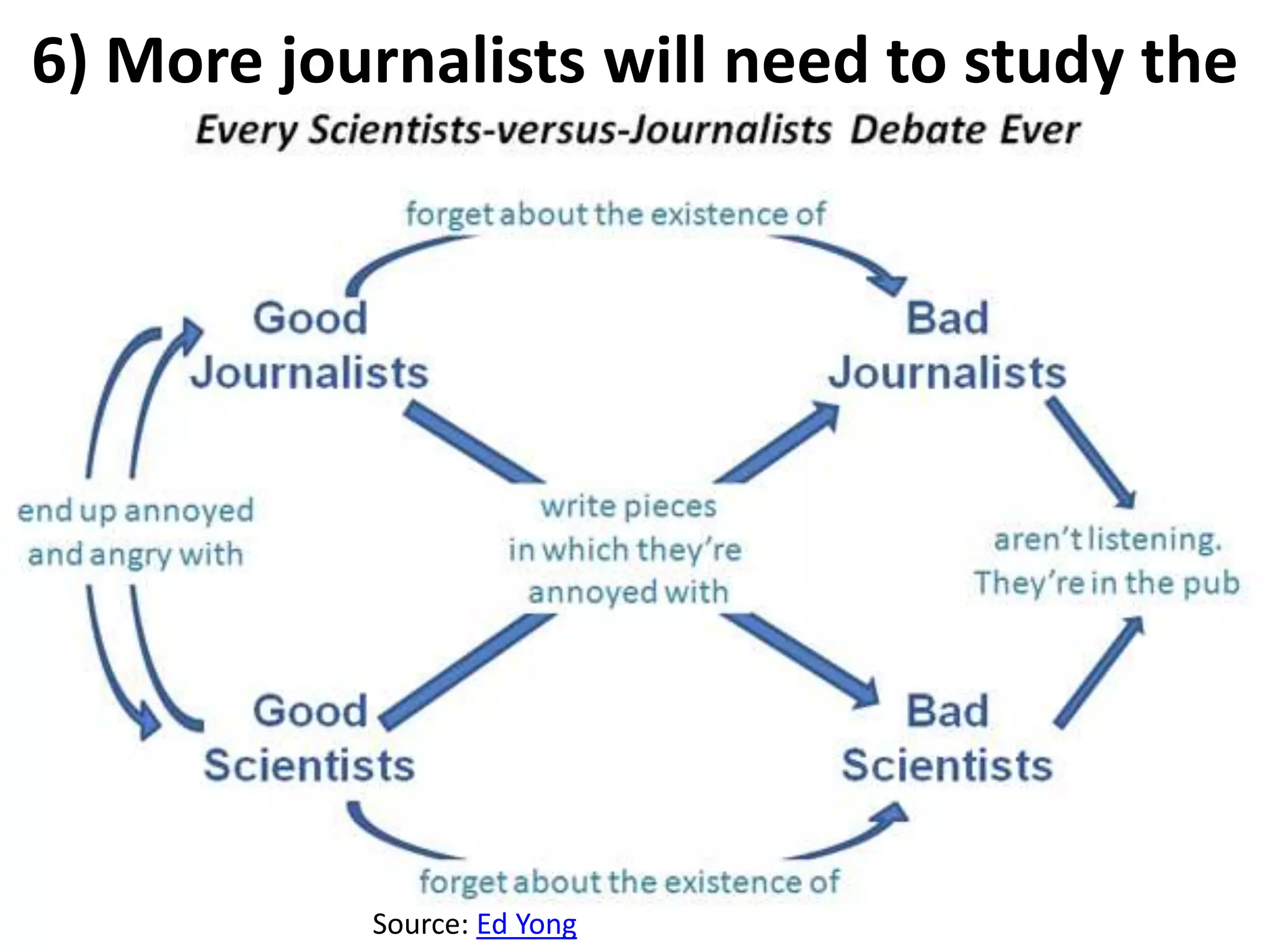 6) More journalists will need to study the
social sciences and statistics.
Source: Ed Yong
 