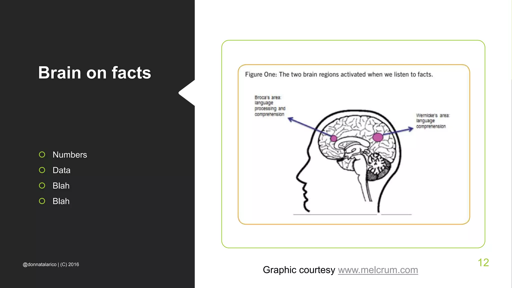 Brain on facts
 Numbers
 Data
 Blah
 Blah
Graphic courtesy www.melcrum.com
@donnatalarico | (C) 2016 12
 