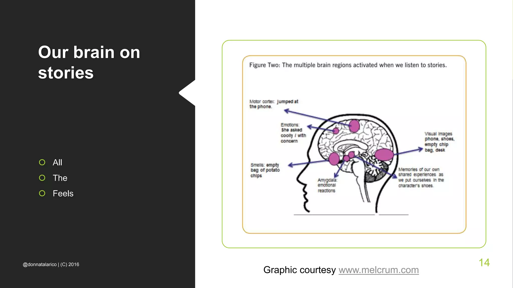 Our brain on
stories
 All
 The
 Feels
Graphic courtesy www.melcrum.com
@donnatalarico | (C) 2016 14
 