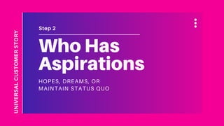 HOPES, DREAMS, OR
MAINTAIN STATUS QUO
Who Has
Aspirations
Step 2
UNIVERSALCUSTOMERSTORY
 