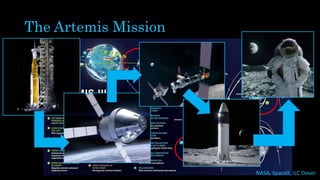 The Artemis Mission
NASA, SpaceX, ILC Dover
 