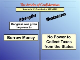 The Articles of Confederation
Congress was given
the power to:
America’s 1st Constitution 1781-1789
Borrow Money No Power to
Collect Taxes
from the States
 
