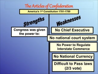 The Articles of Confederation
Congress was given
the power to:
America’s 1st Constitution 1781-1789
No Chief Executive
No national court system
No Power to Regulate
Interstate Commerce
No National Currency
Difficult to Pass laws
(2/3 vote)
 