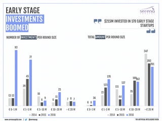@serenacapwww.serenacapital.com |
EARLY STAGE
INVESTMENTS
BOOMED
$215M INVESTED IN 170 EARLY STAGE
STARTUPS
13
29
16
6 7
13
45
6
11
8
93
77
9
23
7
€ 0-1 M € 1-5 M € 5-10 M € 10-20 M > € 20 M
2014 2015 2016
6
72
111
79
347
6
123
44
169
283
36
178
137
162
261
€ 0-1 M € 1-5 M € 5-10 M € 10-20 M > € 20 M
2014 2015 2016
NUMBER OF INVESTMENTS PER ROUND SIZE TOTAL AMOUNT PER ROUND SIZE
THE ARTIFICIAL INTELLIGENCE RUSH
 