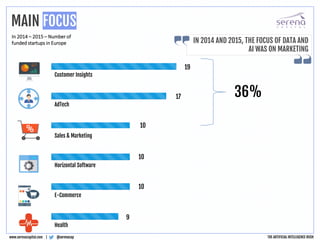 @serenacapwww.serenacapital.com |
36%
Customer Insights
19
AdTech
Sales & Marketing
Horizontal Software
E-Commerce
Health
17
10
10
10
9
In 2014 – 2015 – Number of
funded startups in Europe
MAIN FOCUS
IN 2014 AND 2015, THE FOCUS OF DATA AND
AI WAS ON MARKETING
THE ARTIFICIAL INTELLIGENCE RUSH
 