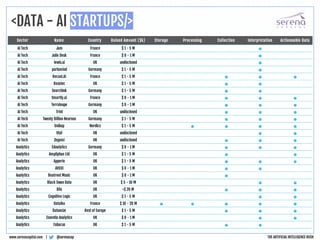 <DATA - AI STARTUPS/>
@serenacapwww.serenacapital.com |
Sector Name Country Raised Amount ($k) Storage Processing Collection Interpretation Actionnable Data
AI Tech Jam France $ 1 - 5 M •
AI Tech Julie Desk France $ 0 - 1 M •
AI Tech lewis.ai UK undisclosed •
AI Tech parlamind Germany $ 1 - 5 M •
AI Tech Recast.AI France $ 1 - 5 M • • •
AI Tech Rezatec UK $ 1 - 5 M • •
AI Tech SearchInk Germany $ 1 - 5 M • •
AI Tech Smartly.ai France $ 0 - 1 M • • •
AI Tech Terraloupe Germany $ 0 - 1 M • • •
AI Tech Trint UK undisclosed • • •
AI Tech Twenty Billion Neurons Germany $ 1 - 5 M • • •
AI Tech Unibap Nordics $ 1 - 5 M • • • •
AI Tech Visii UK undisclosed • •
AI Tech Zegami UK undisclosed • • •
Analytics 5Analytics Germany $ 0 - 1 M • • •
Analytics Ampliphae Ltd UK $ 1 - 5 M • •
Analytics Apperio UK $ 1 - 5 M • • •
Analytics AVUXI UK $ 0 - 1 M • •
Analytics Beatroot Music UK $ 0 - 1 M •
Analytics Black Swan Data UK $ 5 - 10 M • •
Analytics Blis UK >$ 20 M • • •
Analytics Cognitive Logic UK $ 1 - 5 M • •
Analytics Dataiku France $ 10 - 20 M • • • • •
Analytics Datumize Rest of Europe $ 1 - 5 M • • •
Analytics Essentia Analytics UK $ 0 - 1 M • •
Analytics Fabacus UK $ 1 - 5 M • •
THE ARTIFICIAL INTELLIGENCE RUSH
 
