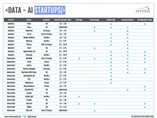<DATA - AI STARTUPS/>
@serenacapwww.serenacapital.com |
Sector Name Country Raised Amount ($k) Storage Processing Collection Interpretation Actionnable Data
Analytics Flock UK $ 0 - 1 M • •
Analytics Gluru UK undisclosed • • •
Analytics Inspirient Germany $ 0 - 1 M • •
Analytics Iris AI Rest of Europe $ 0 - 1 M • •
Analytics Media Distillery Nordics $ 0 - 1 M • •
Analytics Modcam Nordics $ 1 - 5 M • •
Analytics Movvo Rest of Europe $ 5 - 10 M • •
Analytics Peak UK $ 1 - 5 M • •
Analytics Signal Media Ltd UK $ 5 - 10 M • • •
Analytics Unomaly Nordics $ 5 - 10 M • • •
Automotive BestMile Rest of Europe $ 1 - 5 M • • • • •
Automotive Drust France $ 1 - 5 M • • •
Automotive Enerfy Nordics $ 1 - 5 M • •
Automotive German Autolabs Germany $ 1 - 5 M • • •
Automotive Machines With Vision UK $ 0 - 1 M • • •
Automotive Springworks AB Nordics $ 1 - 5 M •
Automotive ULU Nordics $ 1 - 5 M •
Automotive WayKonect France $ 1 - 5 M •
Blockchain Blockchainiz.io France $ 0 - 1 M •
Blockchain BlockVerify UK undisclosed • •
Blockchain Cashaa UK $ 0 - 1 M
Blockchain Coinify ApS Nordics $ 1 - 5 M •
Blockchain Credits UK $ 0 - 1 M
Blockchain Electron UK $ 0 - 1 M • • •
Blockchain Elliptic UK $ 1 - 5 M •
Blockchain FXCH Ltd. Rest of Europe undisclosed •
THE ARTIFICIAL INTELLIGENCE RUSH
 