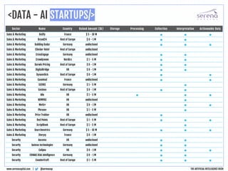 <DATA - AI STARTUPS/>
@serenacapwww.serenacapital.com |
Sector Name Country Raised Amount ($k) Storage Processing Collection Interpretation Actionnable Data
Sales & Marketing Botify France $ 5 - 10 M • • •
Sales & Marketing Brand24 Rest of Europe $ 0 - 1 M • •
Sales & Marketing Building Radar Germany undisclosed • • •
Sales & Marketing Climber Hotel Rest of Europe undisclosed
Sales & Marketing CrossEngage Germany undisclosed • •
Sales & Marketing Crowdynews Nordics $ 1 - 5 M • •
Sales & Marketing Darwin Pricing Rest of Europe $ 0 - 1 M • •
Sales & Marketing DigitalBridge UK $ 0 - 1 M • •
Sales & Marketing Dynamitick Rest of Europe $ 0 - 1 M • •
Sales & Marketing Gasolead France undisclosed • •
Sales & Marketing GEENEE Germany $ 1 - 5 M •
Sales & Marketing Gestoos Rest of Europe $ 0 - 1 M • •
Sales & Marketing Idio UK $ 1 - 5 M • • •
Sales & Marketing KOMPAS UK undisclosed •
Sales & Marketing Mettrr UK $ 0 - 1 M • •
Sales & Marketing Phrasee UK $ 1 - 5 M •
Sales & Marketing Price Trakker UK undisclosed •
Sales & Marketing Red Points Rest of Europe $ 1 - 5 M • • •
Sales & Marketing ScriptBook Rest of Europe $ 1 - 5 M •
Sales & Marketing Searchmetrics Germany $ 5 - 10 M • • •
Sales & Marketing Storyzy France $ 0 - 1 M
Security Ascema UK undisclosed • •
Security baimos technologies Germany undisclosed • •
Security Calipsa UK $ 0 - 1 M • • •
Security CONIAS Risk Intelligence Germany $ 0 - 1 M • •
Security CounterCraft Rest of Europe $ 1 - 5 M • • •
THE ARTIFICIAL INTELLIGENCE RUSH
 