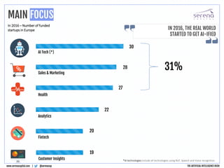 AI Tech (*)
30
Sales & Marketing
Health
Analytics
Customer Insights
Fintech
28
27
22
19
20
31%
*AI technologies include all technologies using NLP, Speech and Voice recognition.
In 2016 – Number of funded
startups in Europe
@serenacap
www.serenacapital.com |
MAIN FOCUS
IN 2016, THE REAL WORLD
STARTED TO GET AI-IFIED
THE ARTIFICIAL INTELLIGENCE RUSH
 