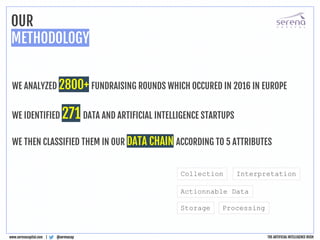 OUR
METHODOLOGY
@serenacap
www.serenacapital.com |
WE ANALYZED 2800+ FUNDRAISING ROUNDS WHICH OCCURED IN 2016 IN EUROPE
WE IDENTIFIED 271 DATA AND ARTIFICIAL INTELLIGENCE STARTUPS
WE THEN CLASSIFIED THEM IN OUR DATA CHAIN ACCORDING TO 5 ATTRIBUTES
Collection Interpretation
Actionnable Data
Storage Processing
THE ARTIFICIAL INTELLIGENCE RUSH
 