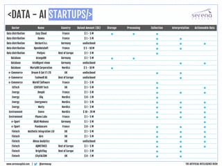 <DATA - AI STARTUPS/>
@serenacap
www.serenacapital.com | THE ARTIFICIAL INTELLIGENCE RUSH
Sector Name Country Raised Amount ($k) Storage Processing Collection Interpretation Actionnable Data
Data distribution Cozy Cloud France $ 1 - 5 M • • •
Data distribution Dawex France $ 1 - 5 M • •
Data distribution Deckard A.I. Germany undisclosed • • •
Data distribution OpenDataSoft France $ 5 - 10 M • •
Data distribution PieSync Rest of Europe $ 1 - 5 M •
Database ArangoDB Germany $ 1 - 5 M • •
Database intelligent views Germany undisclosed • •
Database MariaDB Corporation Nordics $ 5 - 10 M •
e-Commerce Dream It Get IT LTD UK undisclosed • •
e-Commerce Fashwell AG Rest of Europe undisclosed •
e-Commerce WorkIT Software France $ 1 - 5 M •
EdTech CENTURY Tech UK $ 1 - 5 M • •
Energy Deepki France $ 1 - 5 M • • •
Energy Eliq Nordics $ 0 - 1 M •
Energy Energyworx Nordics $ 1 - 5 M • • •
Energy Watty Nordics $ 1 - 5 M • • •
Environment Enevo Nordics $ 10 - 20 M • • •
Environment Plume Labs France $ 1 - 5 M • • •
e-Sport DOJO Madness Germany $ 1 - 5 M •
e-Sport Pandascore France $ 0 - 1 M • • •
Fintech Aesthetic Integration Ltd UK $ 1 - 5 M • • •
Fintech Aire UK $ 1 - 5 M • • •
Fintech Almax Analytics UK undisclosed • • •
Fintech AQMETRICS Rest of Europe $ 1 - 5 M • • •
Fintech BrightFlag Rest of Europe $ 1 - 5 M • •
Fintech CityFALCON UK $ 0 - 1 M • •
 