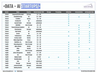 <DATA - AI STARTUPS/>
@serenacap
www.serenacapital.com | THE ARTIFICIAL INTELLIGENCE RUSH
Sector Name Country Raised Amount ($k) Storage Processing Collection Interpretation Actionnable Data
Fintech Compensation2Go GmbH Germany $ 1 - 5 M • •
Fintech ComplyAdvantage UK $ 5 - 10 M • • •
Fintech CrediWire Nordics $ 0 - 1 M •
Fintech Crowdsurfer UK undisclosed •
Fintech Cunesoft GmbH Germany undisclosed • •
Fintech DUNFORCE Rest of Europe $ 0 - 1 M • • •
Fintech Financial Network Analytics UK $ 0 - 1 M • •
Fintech FintecSystems Germany undisclosed •
Fintech Fiskl Limited UK undisclosed • • •
Fintech Seratio UK $ 1 - 5 M • •
Fintech Tradeworks.io Nordics $ 0 - 1 M • •
Fintech Turnkey Lender Nordics $ 0 - 1 M • •
Fintech Walnut Algorithms France $ 0 - 1 M • •
Fintech WealthArc, Inc. Rest of Europe $ 1 - 5 M • • •
Health 1Drop Diagnostics Rest of Europe $ 0 - 1 M • •
Health Adjuvo Motion Nordics $ 0 - 1 M • •
Health Aifloo Nordics $ 1 - 5 M • •
Health Amiko Rest of Europe undisclosed • •
Health Arthro Therapeutics Nordics $ 1 - 5 M • •
Health Ava Rest of Europe $ 5 - 10 M •
Health Babylon Health UK >$ 20 M • • • • •
Health BrainWaveBank UK $ 0 - 1 M • •
Health Cisiv UK undisclosed • •
Health Clue App Germany $ 10 - 20 M • •
Health connected health Germany undisclosed
Health Desktop Genetics UK undisclosed • •
 