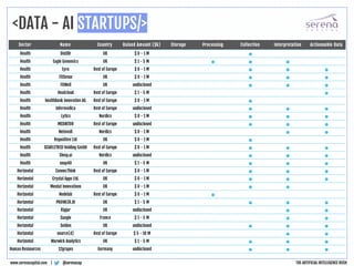 <DATA - AI STARTUPS/>
@serenacap
www.serenacapital.com |
Sector Name Country Raised Amount ($k) Storage Processing Collection Interpretation Actionnable Data
Health Distillr UK $ 0 - 1 M •
Health Eagle Genomics UK $ 1 - 5 M • • •
Health Eyra Rest of Europe $ 0 - 1 M • • •
Health FitSense UK $ 0 - 1 M • • •
Health FitWell UK undisclosed • • •
Health Healcloud Rest of Europe $ 1 - 5 M •
Health healthbank innovation AG Rest of Europe $ 0 - 1 M •
Health Infermedica Rest of Europe undisclosed • • •
Health Lytics Nordics $ 0 - 1 M • • •
Health MEDIKTOR Rest of Europe undisclosed • • •
Health Netmedi Nordics $ 0 - 1 M • •
Health Repositive Ltd UK $ 0 - 1 M •
Health SCARLETRED Holding GmbH Rest of Europe $ 0 - 1 M • • •
Health Sleep.ai Nordics undisclosed • • •
Health snap40 UK $ 1 - 5 M • • •
Horizontal ConnecThink Rest of Europe $ 0 - 1 M • • •
Horizontal Crystal Apps Ltd. UK $ 0 - 1 M • • •
Horizontal Mentat Innovations UK $ 0 - 1 M • •
Horizontal Nodelab Rest of Europe $ 0 - 1 M •
Horizontal PROWLER.IO UK $ 1 - 5 M • • •
Horizontal Ripjar UK undisclosed • •
Horizontal Saagie France $ 1 - 5 M • •
Horizontal Seldon UK undisclosed • • •
Horizontal source{d} Rest of Europe $ 5 - 10 M • •
Horizontal Warwick Analytics UK $ 1 - 5 M • • •
Human Ressources 12grapes Germany undisclosed • • •
THE ARTIFICIAL INTELLIGENCE RUSH
 