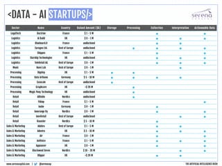 <DATA - AI STARTUPS/>
@serenacap
www.serenacapital.com |
Sector Name Country Raised Amount ($k) Storage Processing Collection Interpretation Actionnable Data
LegalTech Doctrine France $ 1 - 5 M • •
Logistics Ai Build UK $ 0 - 1 M • • •
Logistics Blueboard.it France undisclosed • •
Logistics Caragon Ltd. Rest of Europe undisclosed • • • •
Logistics Shippeo France $ 1 - 5 M • •
Logistics Starship Technologies UK undisclosed • • •
Logistics TeleRetail AG Rest of Europe $ 0 - 1 M • • •
Music Nami Lab Rest of Europe $ 0 - 1 M •
Processing Bigstep UK $ 1 - 5 M • •
Processing Data Artisans Germany $ 5 - 10 M • • • •
Processing Exoscale Rest of Europe undisclosed •
Processing Graphcore UK >$ 20 M •
Processing Magic Pony Technology UK undisclosed •
Retail AllUnite Nordics undisclosed •
Retail Fidzup France $ 1 - 5 M •
Retail Inabe Germany $ 0 - 1 M •
Retail Innorange Oy Nordics $ 0 - 1 M • •
Retail InovRetail Rest of Europe undisclosed • •
Retail Roamler Nordics $ 5 - 10 M •
Sales & Marketing Adabra Rest of Europe $ 1 - 5 M • •
Sales & Marketing Adestra UK $ 5 - 10 M • • •
Sales & Marketing Air France $ 0 - 1 M • •
Sales & Marketing AntVoice France $ 1 - 5 M • • •
Sales & Marketing Appsumer UK $ 0 - 1 M • •
Sales & Marketing Blackwood Seven Nordics $ 10 - 20 M • •
Sales & Marketing Blippar UK >$ 20 M • •
THE ARTIFICIAL INTELLIGENCE RUSH
 