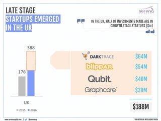 @serenacap
www.serenacapital.com |
LATE STAGE
STARTUPS EMERGED
IN THE UK
IN THE UK, HALF OF INVESTMENTS MADE ARE IN
GROWTH STAGE STARTUPS ($m)
$64M
$54M
$40M
$30M
$188M
70
94 84
88
118
93 91
France Nordics Germany
2015 2016
THE ARTIFICIAL INTELLIGENCE RUSH
 