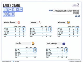 2014 2015 2016
$ 0 - 1 M 2 5 18
$ >1 - 5 M 5 10 16
$ >5 - 10 M 5 1 6
$ >10 - 20 M 5 2
>$ 20 M 2
Total 17 20 40
2014 2015 2016
$ 0 - 1 M 2 1 13
$ >1 - 5 M 3 3 13
$ >5 - 10 M 4 4
$ >10 - 20 M 3 2
>$ 20 M 2
Total 11 7 32
#Nordics #Rest of Europe
2014 2015 2016
$ 0 - 1 M 1 12
$ >1 - 5 M 5 6 8
$ >5 - 10 M 2 2 3
$ >10 - 20 M 2 2
>$ 20 M 3 1
Total 11 11 25
2014 2015 2016
$ 0 - 1 M 3 4 12
$ >1 - 5 M 5 12 17
$ >5 - 10 M 1 6
$ >10 - 20 M 1
>$ 20 M 2
Total 9 19 35
2014 2015 2016
$ 0 - 1 M 5 3 39
$ >1 - 5 M 11 14 24
$ >5 - 10 M 5 2 11
$ >10 - 20 M 4 2
>$ 20 M 2 3 4
Total 23 26 80
#France
#United Kingdom #Germany
@serenacap
www.serenacapital.com |
EARLY STAGE
INVESTMENTS
BOOMED
A MASSIVE TREND IN EVERY COUNTRY
STUDIED
*Excluding undisclosed rounds
THE ARTIFICIAL INTELLIGENCE RUSH
 