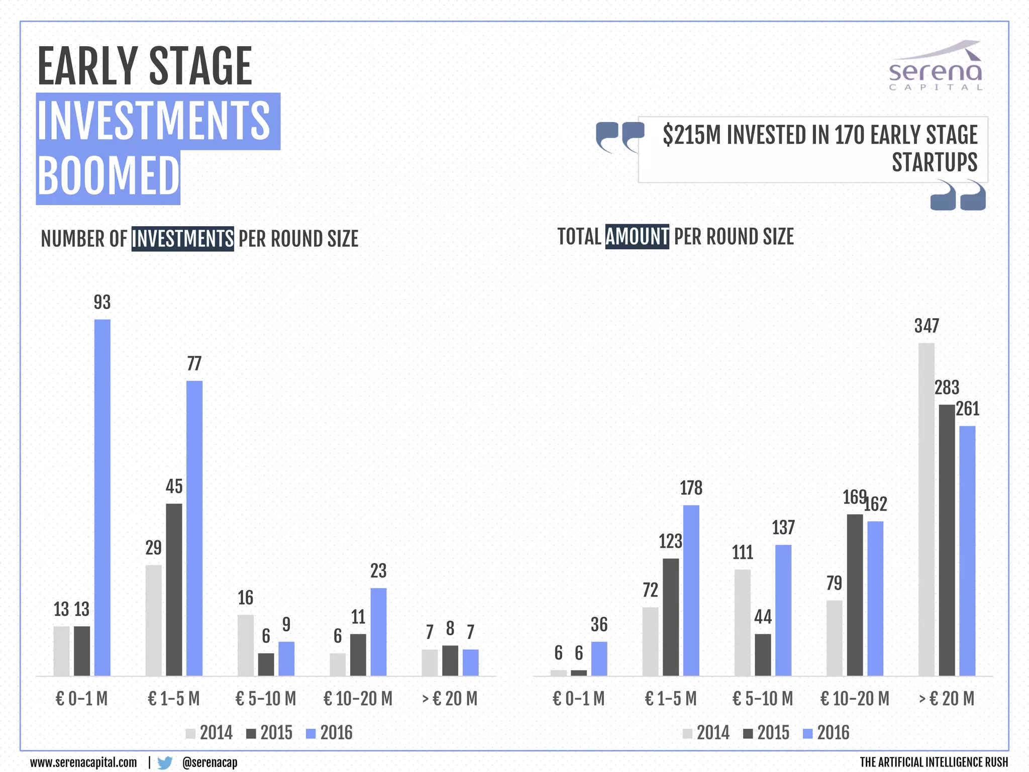 @serenacapwww.serenacapital.com |
EARLY STAGE
INVESTMENTS
BOOMED
$215M INVESTED IN 170 EARLY STAGE
STARTUPS
13
29
16
6 7
13
45
6
11
8
93
77
9
23
7
€ 0-1 M € 1-5 M € 5-10 M € 10-20 M > € 20 M
2014 2015 2016
6
72
111
79
347
6
123
44
169
283
36
178
137
162
261
€ 0-1 M € 1-5 M € 5-10 M € 10-20 M > € 20 M
2014 2015 2016
NUMBER OF INVESTMENTS PER ROUND SIZE TOTAL AMOUNT PER ROUND SIZE
THE ARTIFICIAL INTELLIGENCE RUSH
 