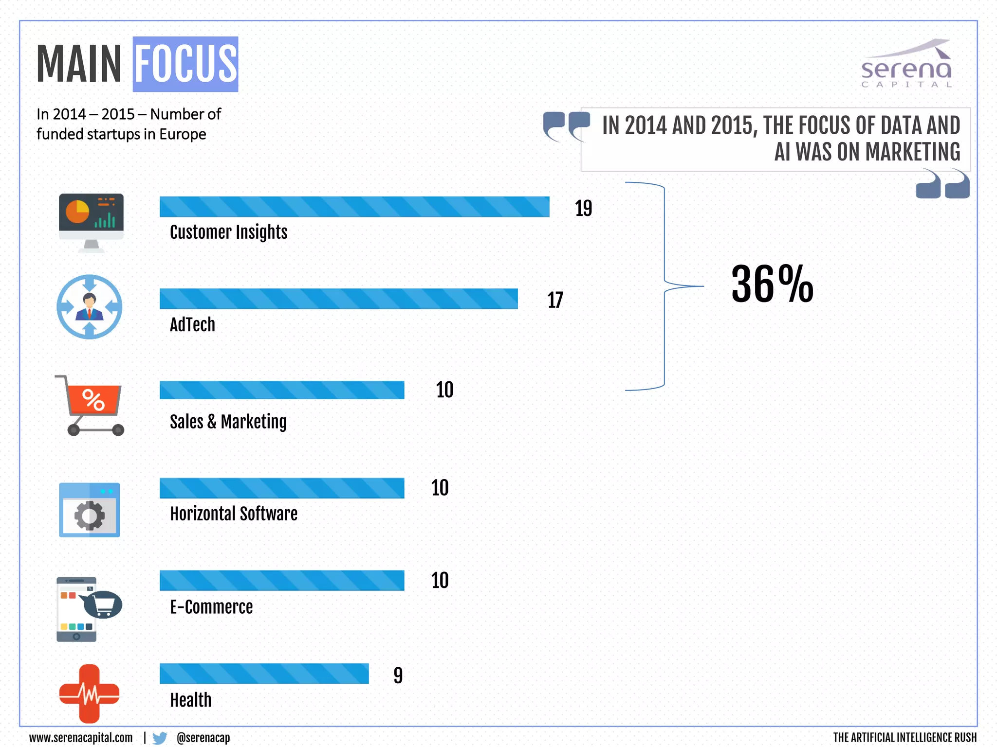 @serenacapwww.serenacapital.com |
36%
Customer Insights
19
AdTech
Sales & Marketing
Horizontal Software
E-Commerce
Health
17
10
10
10
9
In 2014 – 2015 – Number of
funded startups in Europe
MAIN FOCUS
IN 2014 AND 2015, THE FOCUS OF DATA AND
AI WAS ON MARKETING
THE ARTIFICIAL INTELLIGENCE RUSH
 