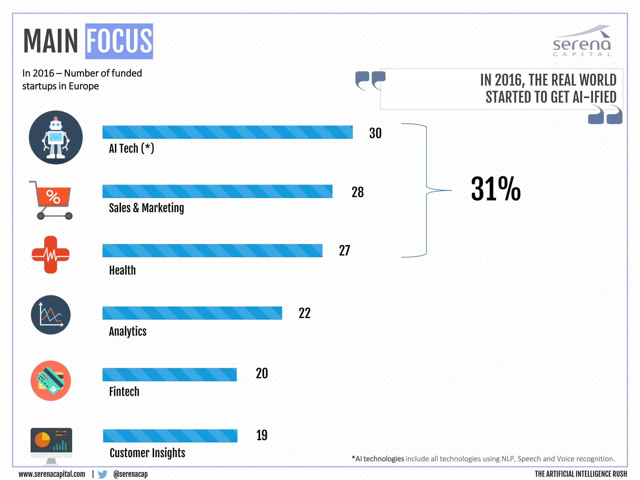 AI Tech (*)
30
Sales & Marketing
Health
Analytics
Customer Insights
Fintech
28
27
22
19
20
31%
*AI technologies include all technologies using NLP, Speech and Voice recognition.
In 2016 – Number of funded
startups in Europe
@serenacapwww.serenacapital.com |
MAIN FOCUS
IN 2016, THE REAL WORLD
STARTED TO GET AI-IFIED
THE ARTIFICIAL INTELLIGENCE RUSH
 